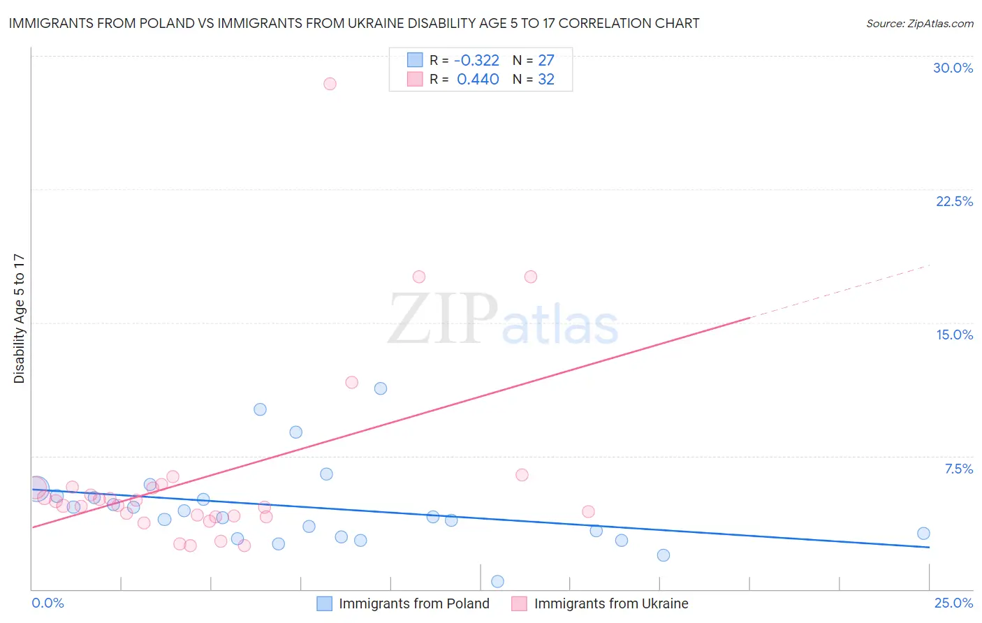Immigrants from Poland vs Immigrants from Ukraine Disability Age 5 to 17