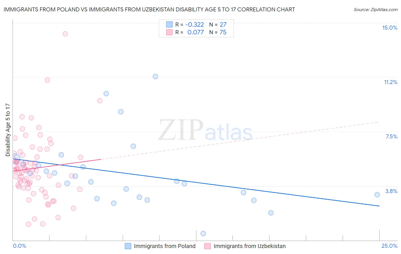 Immigrants from Poland vs Immigrants from Uzbekistan Disability Age 5 to 17