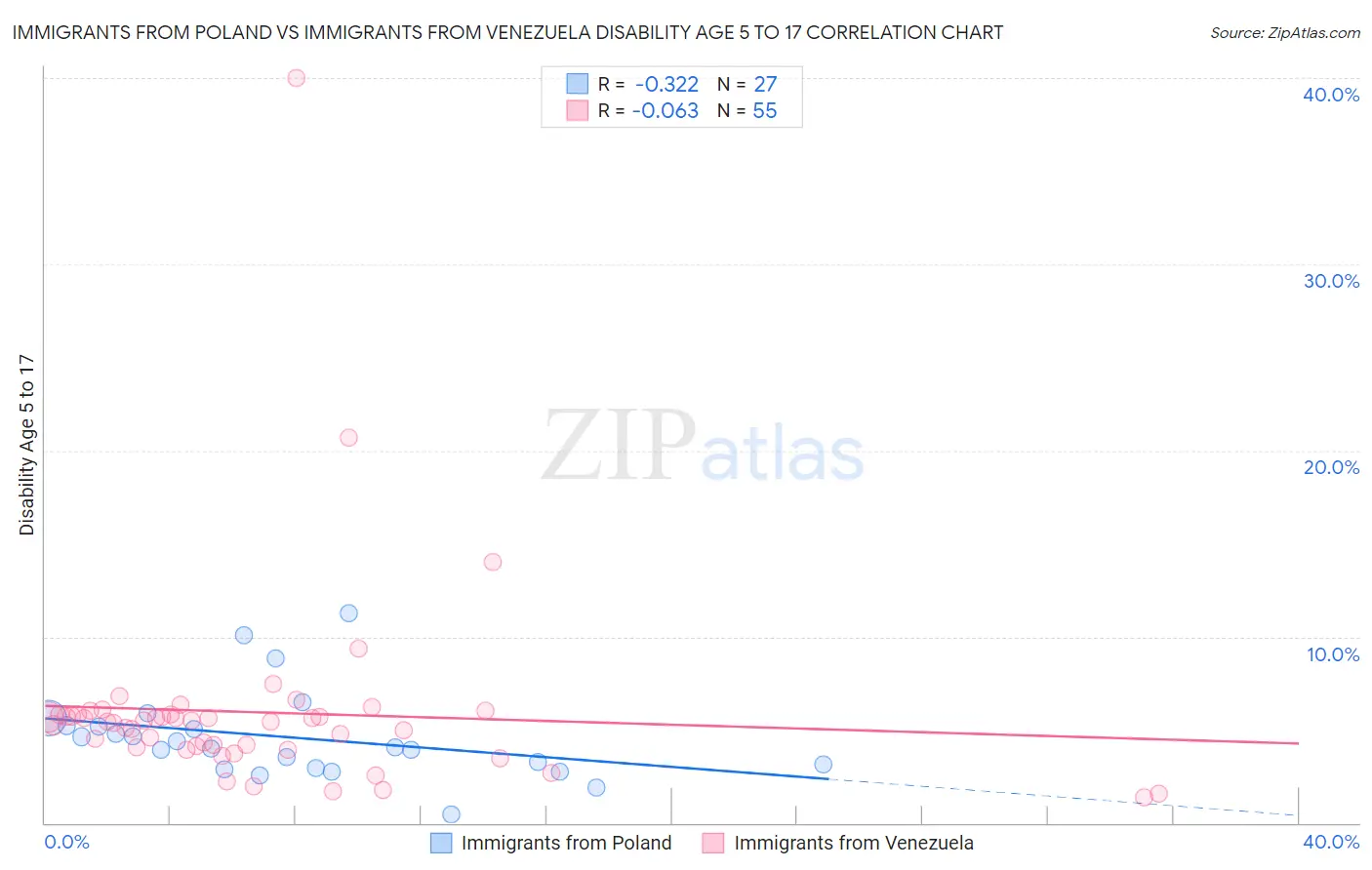 Immigrants from Poland vs Immigrants from Venezuela Disability Age 5 to 17
