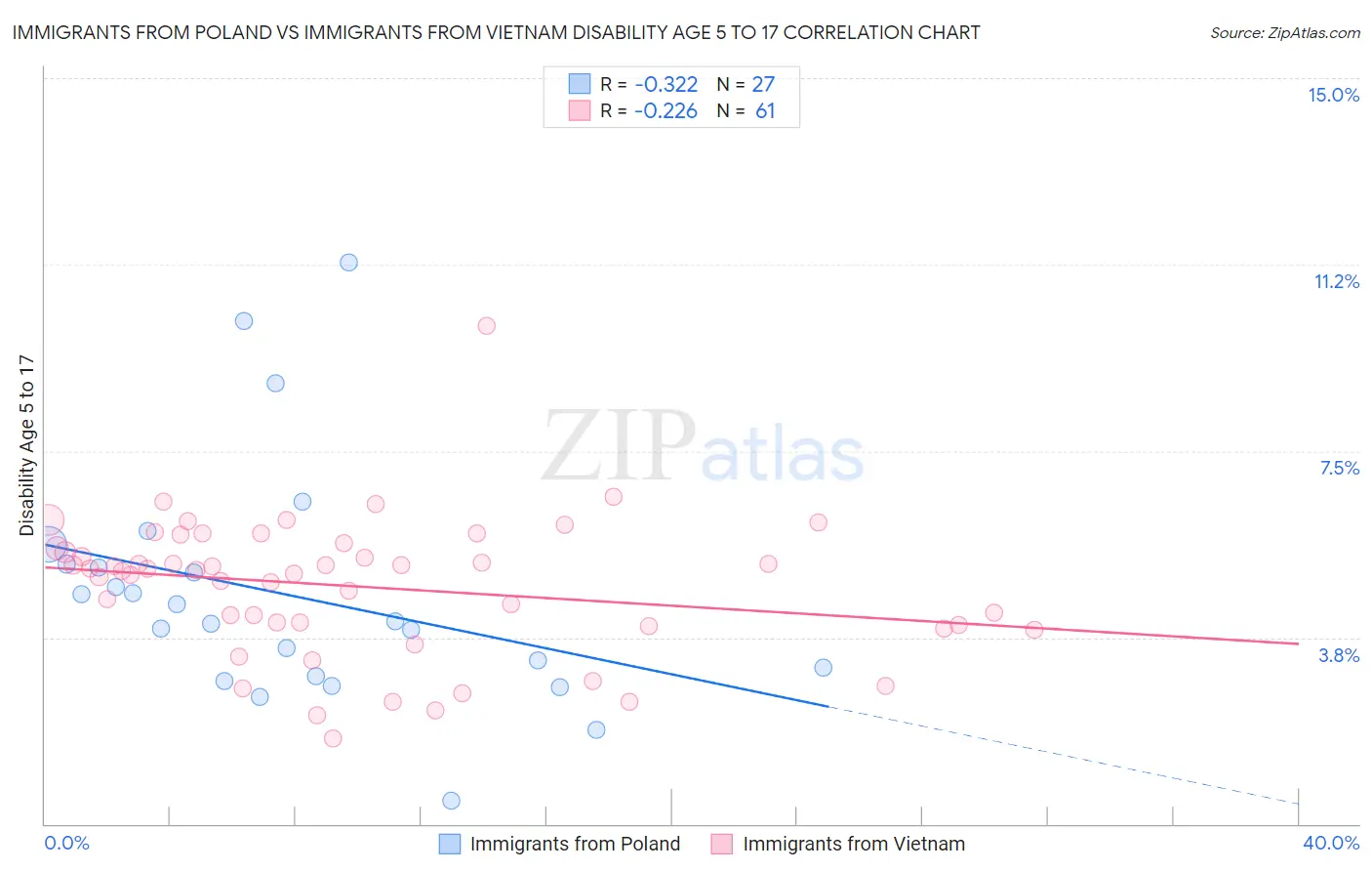 Immigrants from Poland vs Immigrants from Vietnam Disability Age 5 to 17