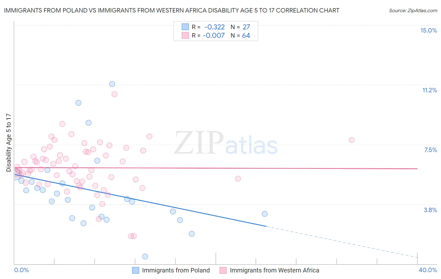 Immigrants from Poland vs Immigrants from Western Africa Disability Age 5 to 17