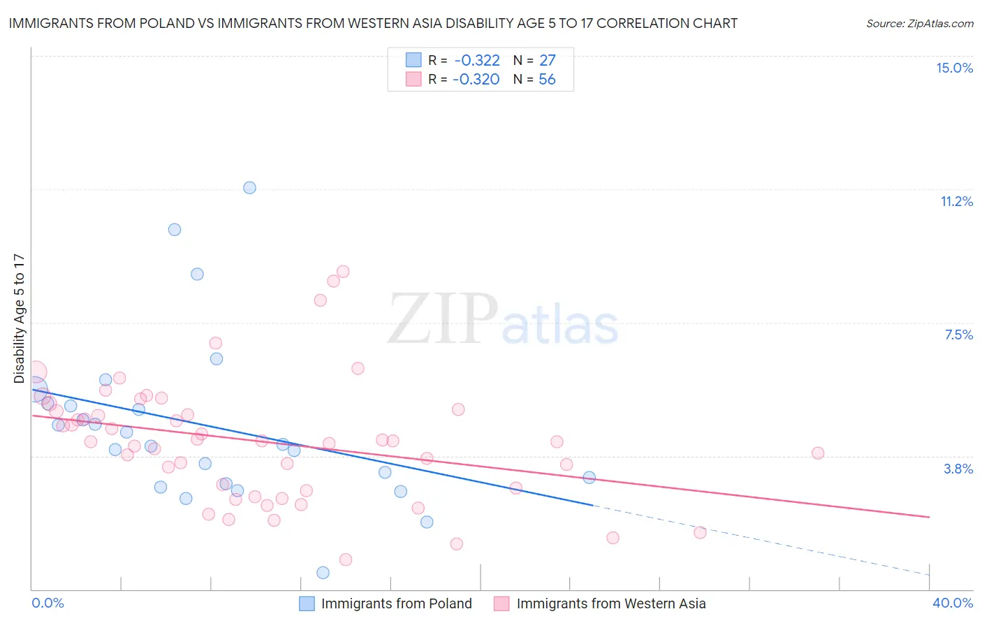 Immigrants from Poland vs Immigrants from Western Asia Disability Age 5 to 17