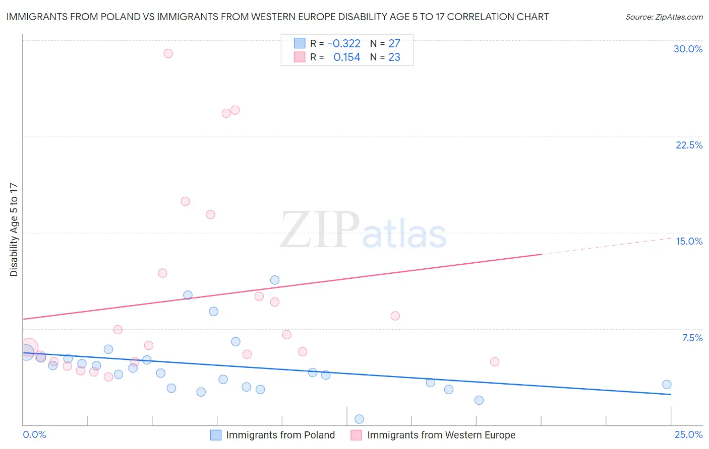 Immigrants from Poland vs Immigrants from Western Europe Disability Age 5 to 17