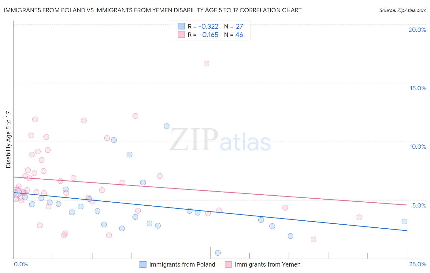 Immigrants from Poland vs Immigrants from Yemen Disability Age 5 to 17