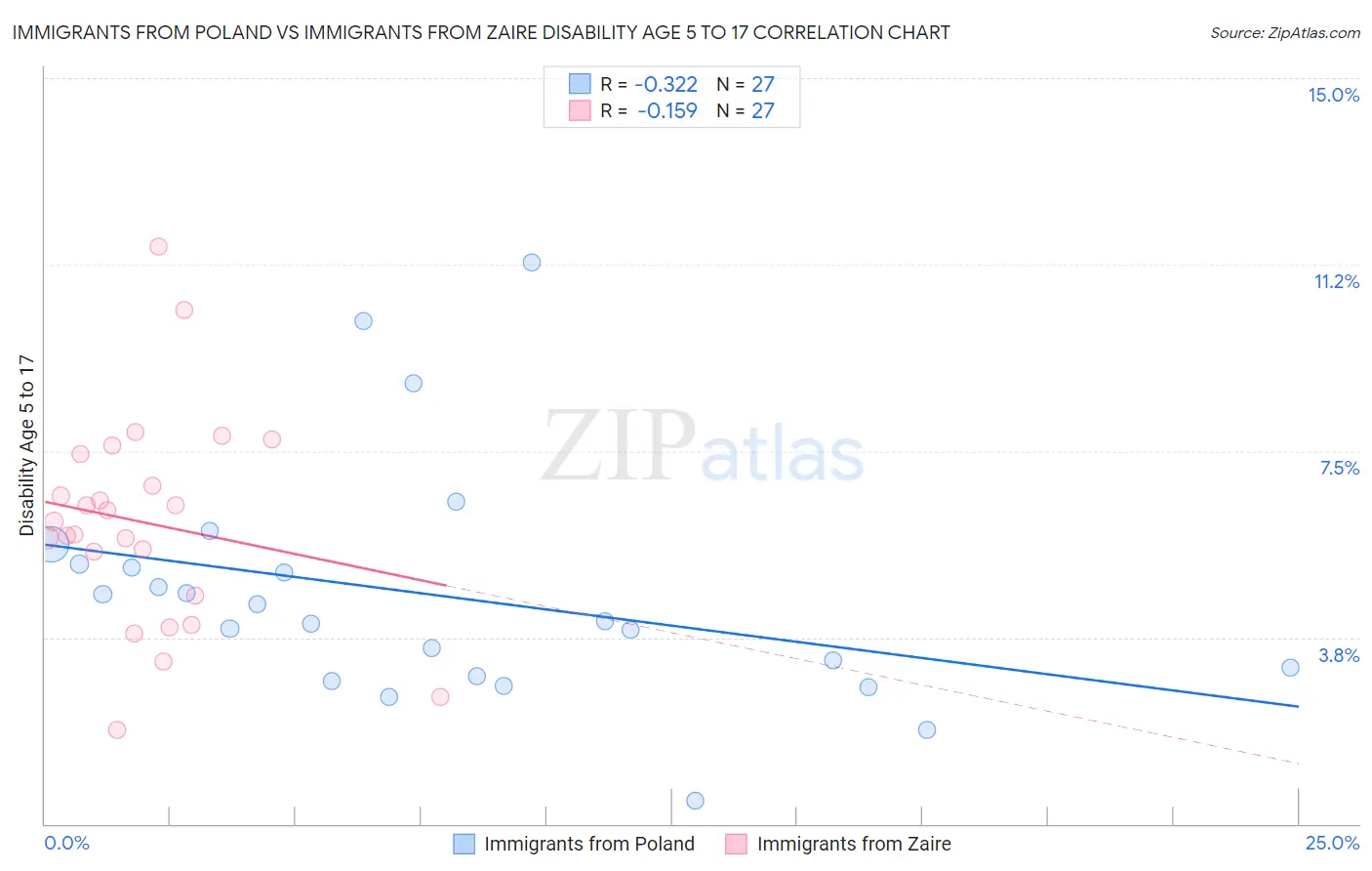 Immigrants from Poland vs Immigrants from Zaire Disability Age 5 to 17