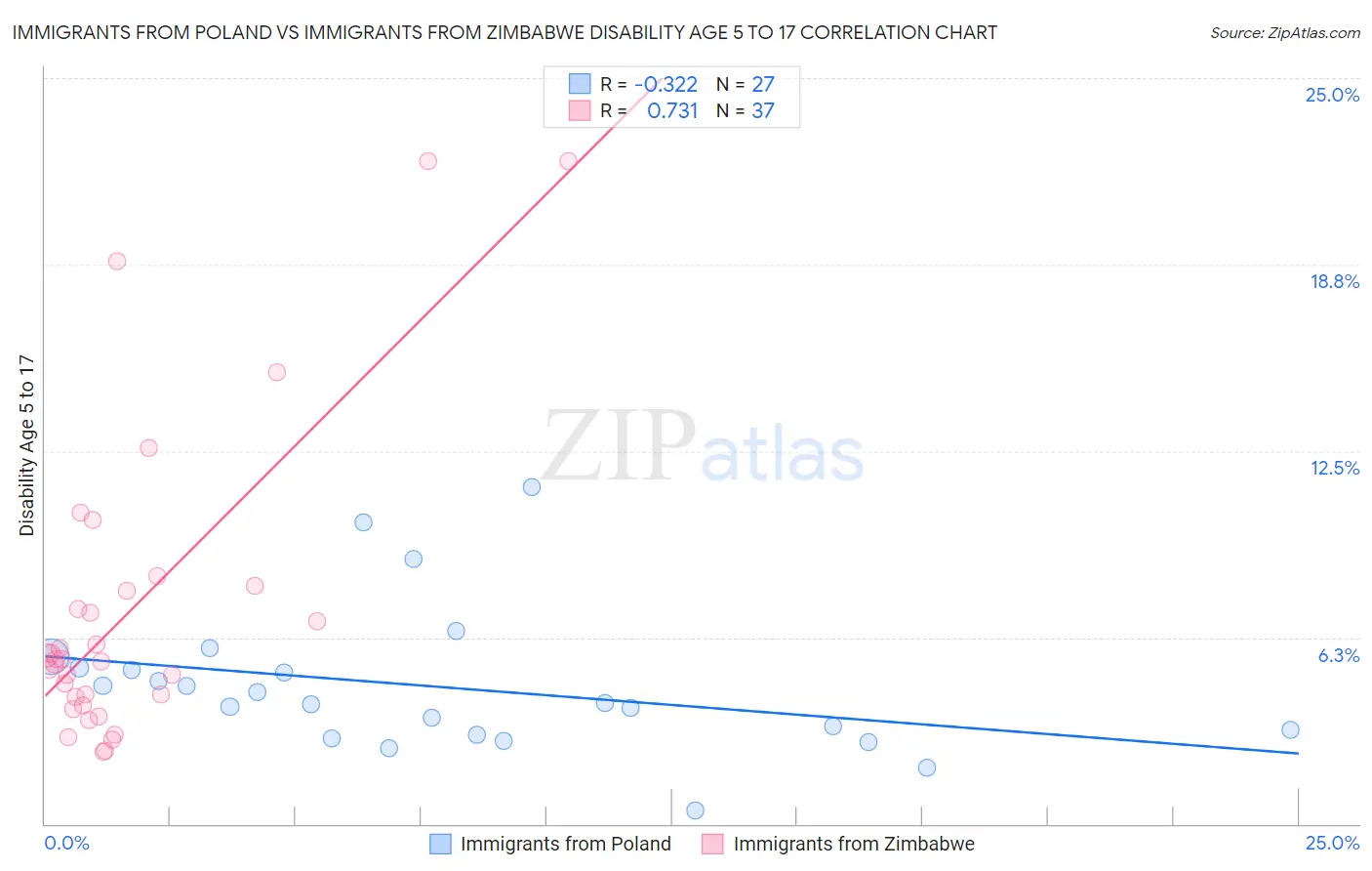 Immigrants from Poland vs Immigrants from Zimbabwe Disability Age 5 to 17