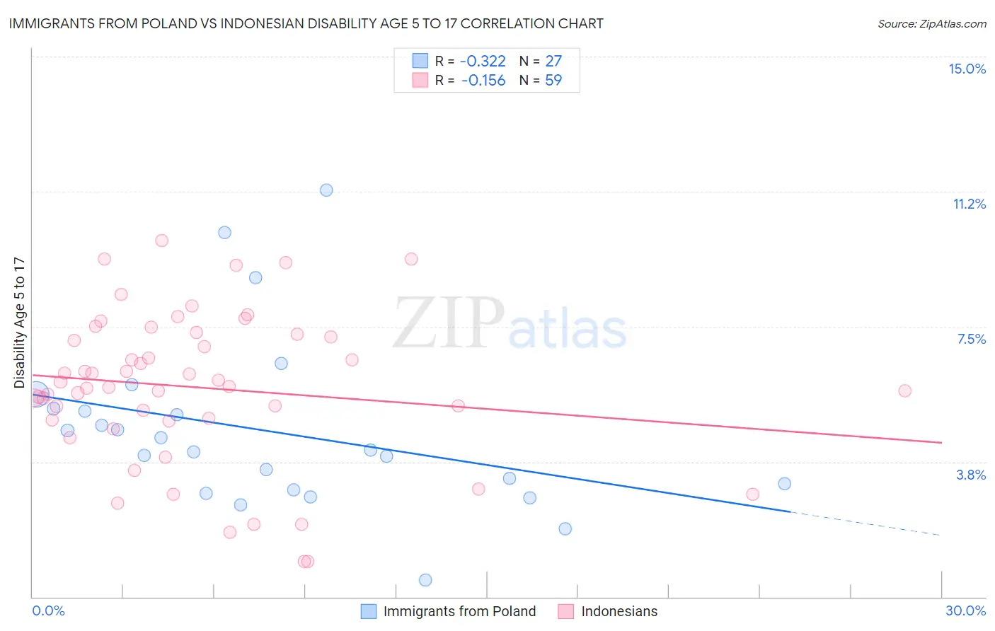 Immigrants from Poland vs Indonesian Disability Age 5 to 17