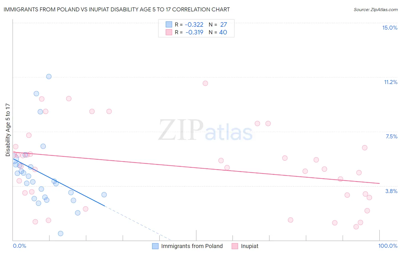 Immigrants from Poland vs Inupiat Disability Age 5 to 17