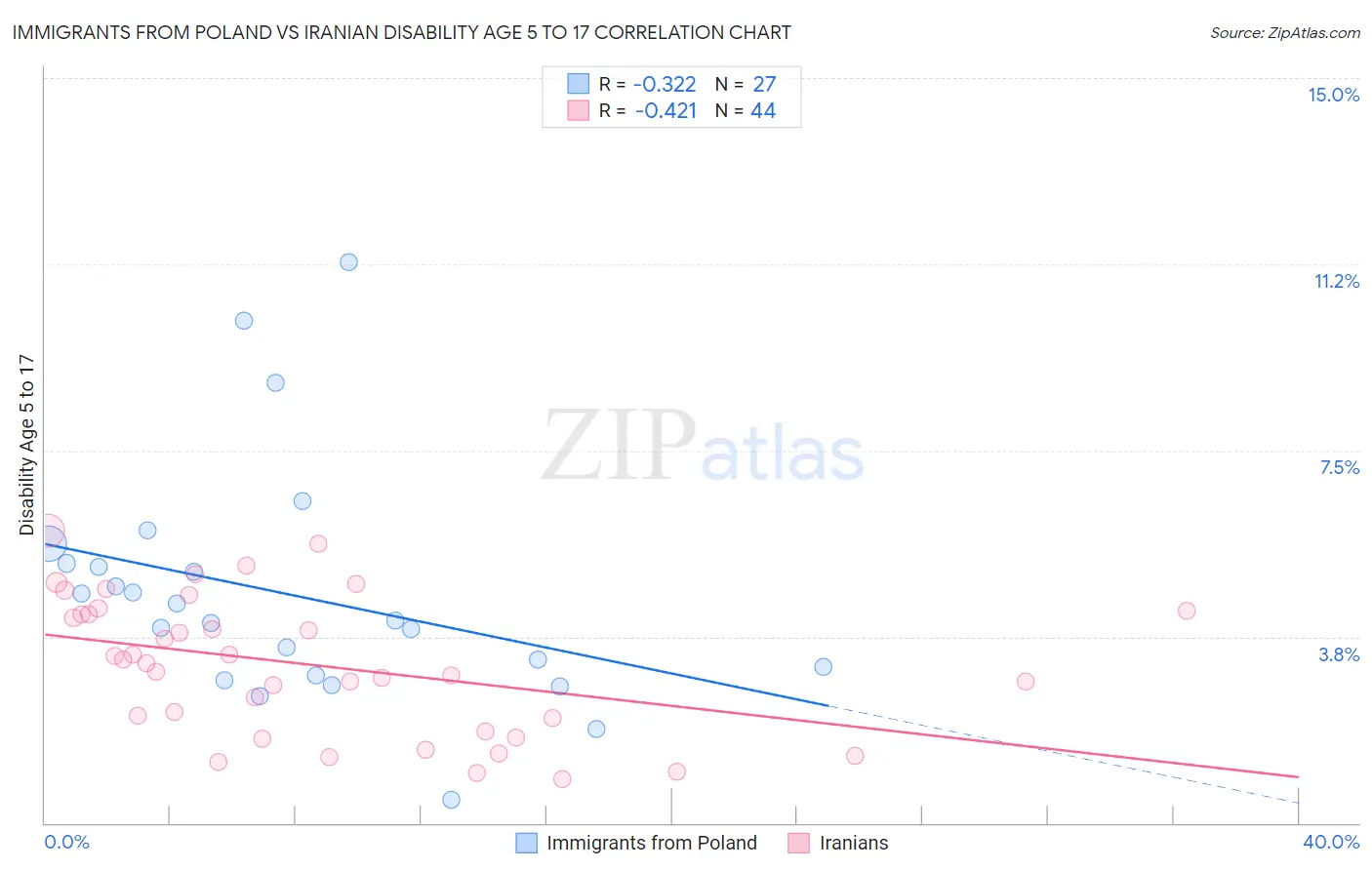 Immigrants from Poland vs Iranian Disability Age 5 to 17