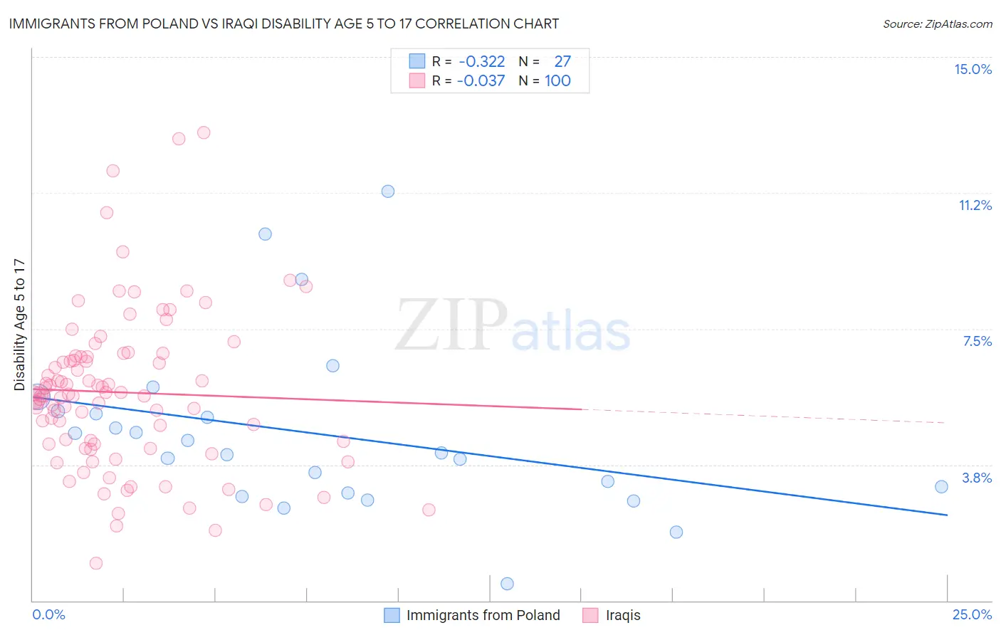 Immigrants from Poland vs Iraqi Disability Age 5 to 17