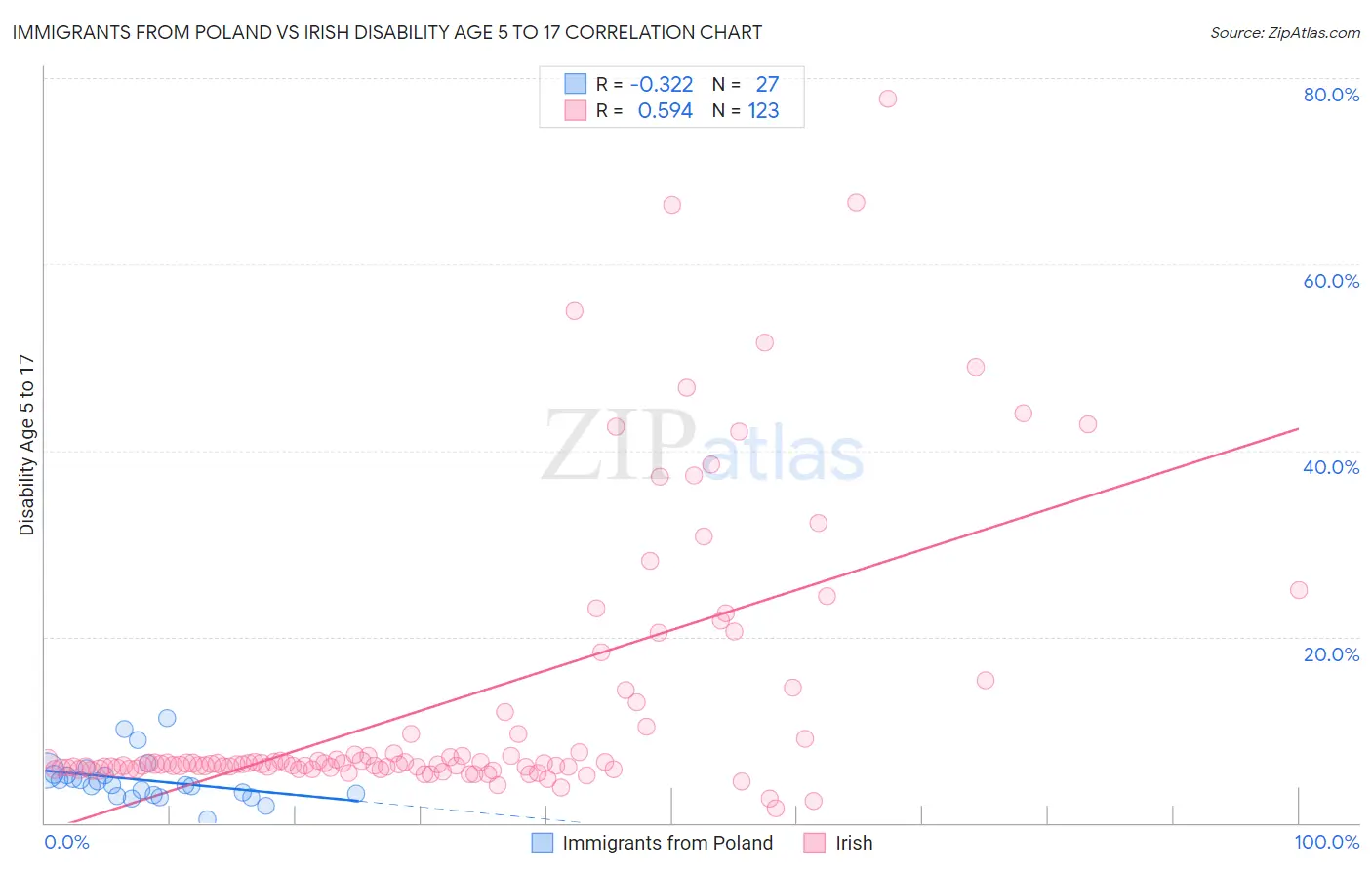 Immigrants from Poland vs Irish Disability Age 5 to 17