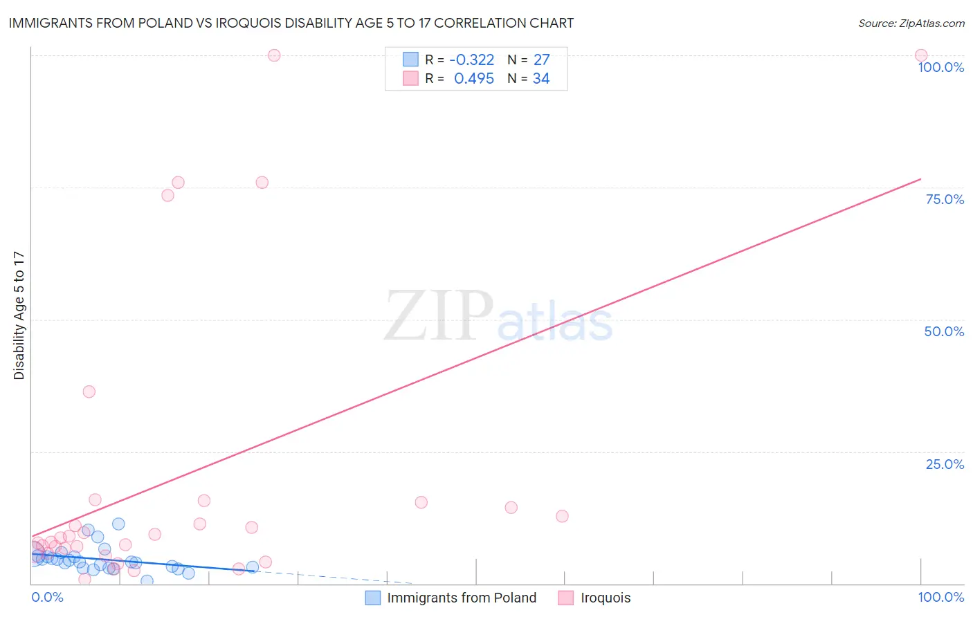 Immigrants from Poland vs Iroquois Disability Age 5 to 17