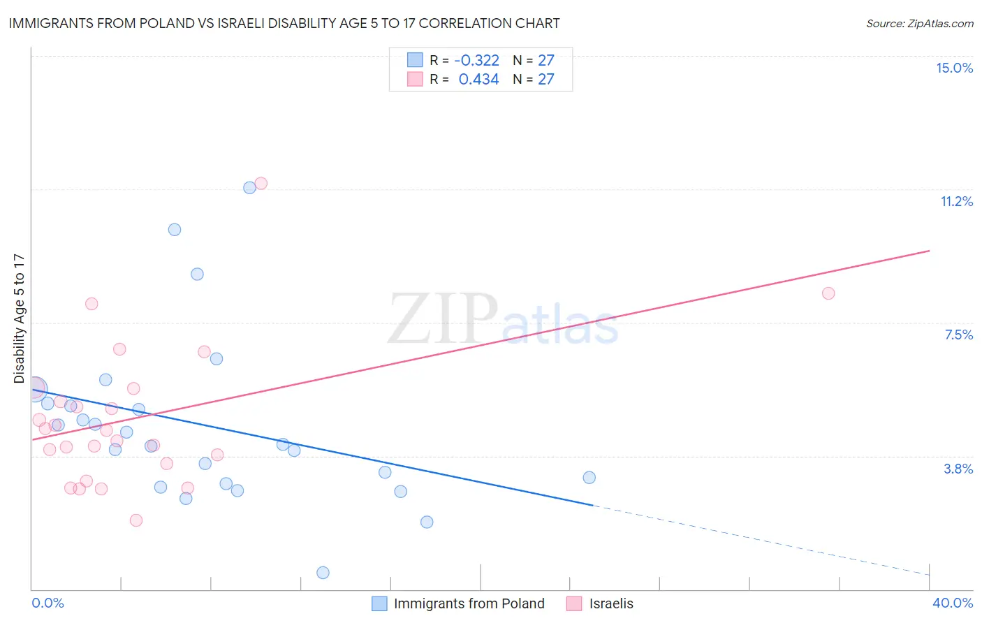 Immigrants from Poland vs Israeli Disability Age 5 to 17