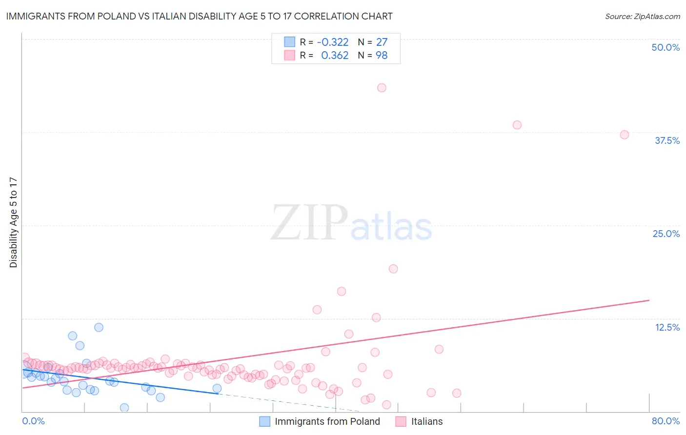 Immigrants from Poland vs Italian Disability Age 5 to 17