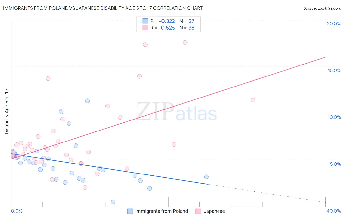 Immigrants from Poland vs Japanese Disability Age 5 to 17