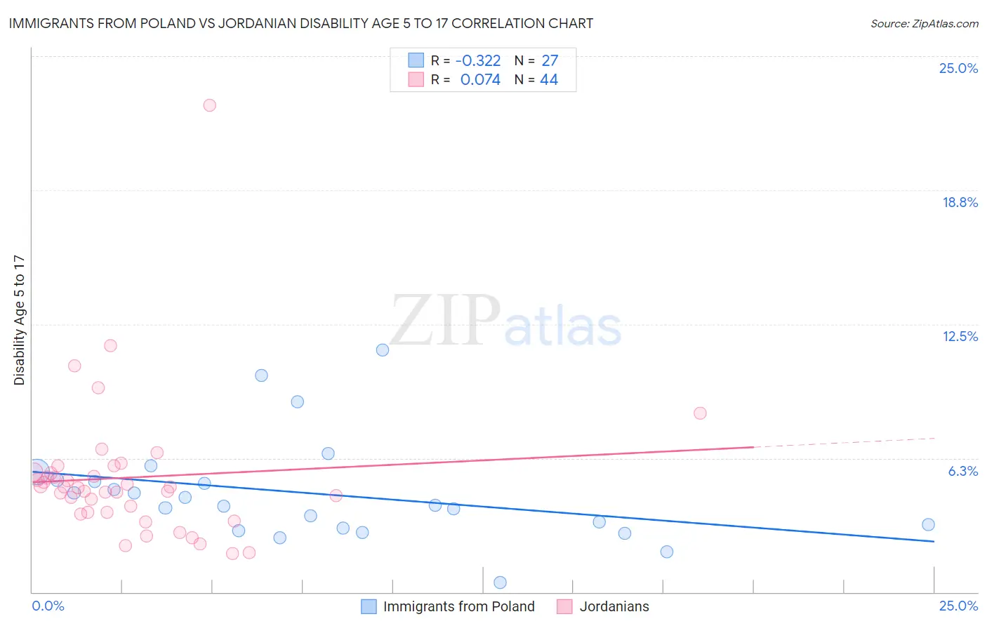 Immigrants from Poland vs Jordanian Disability Age 5 to 17