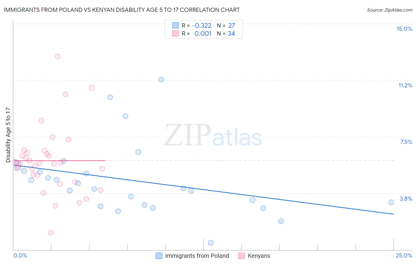 Immigrants from Poland vs Kenyan Disability Age 5 to 17