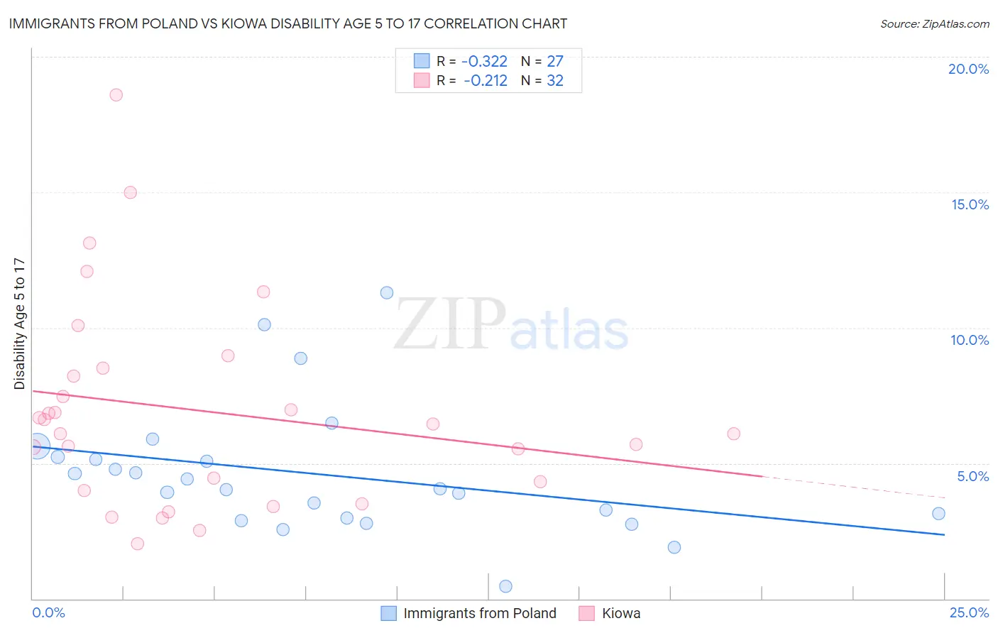 Immigrants from Poland vs Kiowa Disability Age 5 to 17