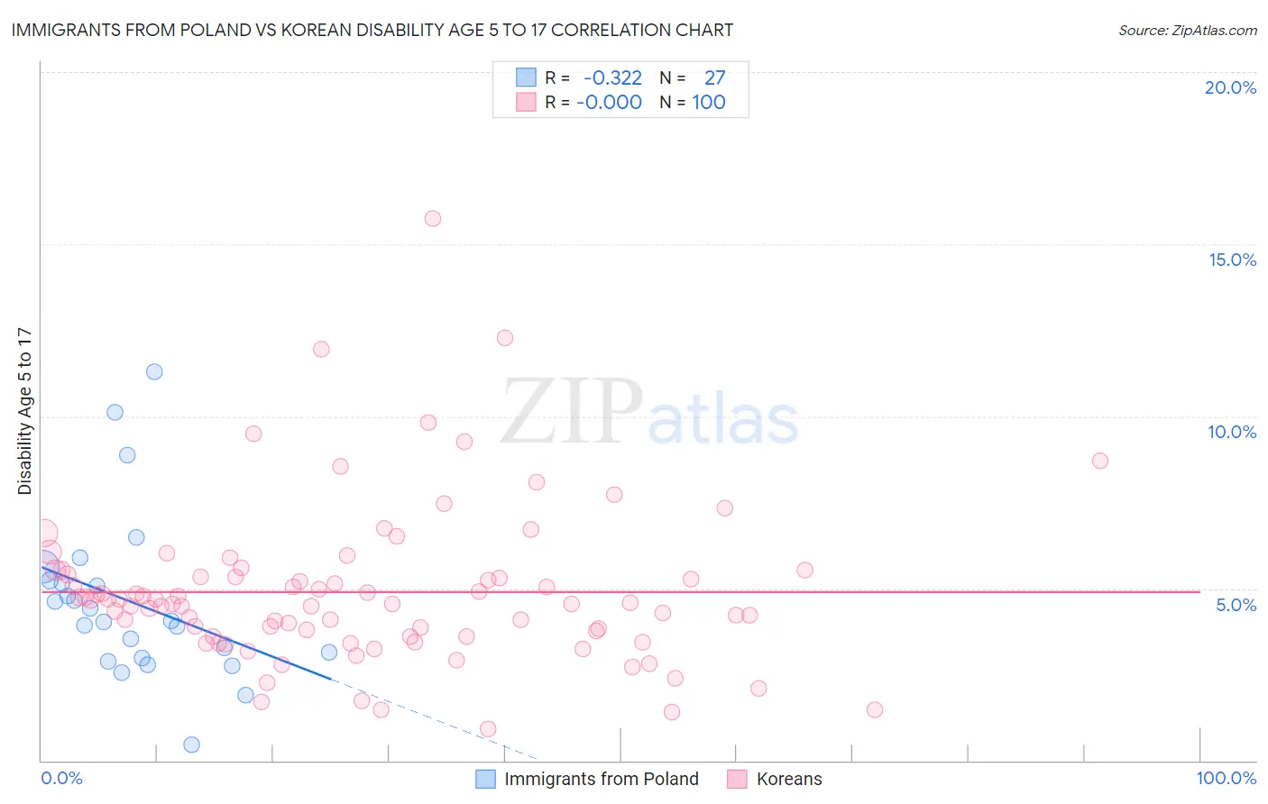 Immigrants from Poland vs Korean Disability Age 5 to 17