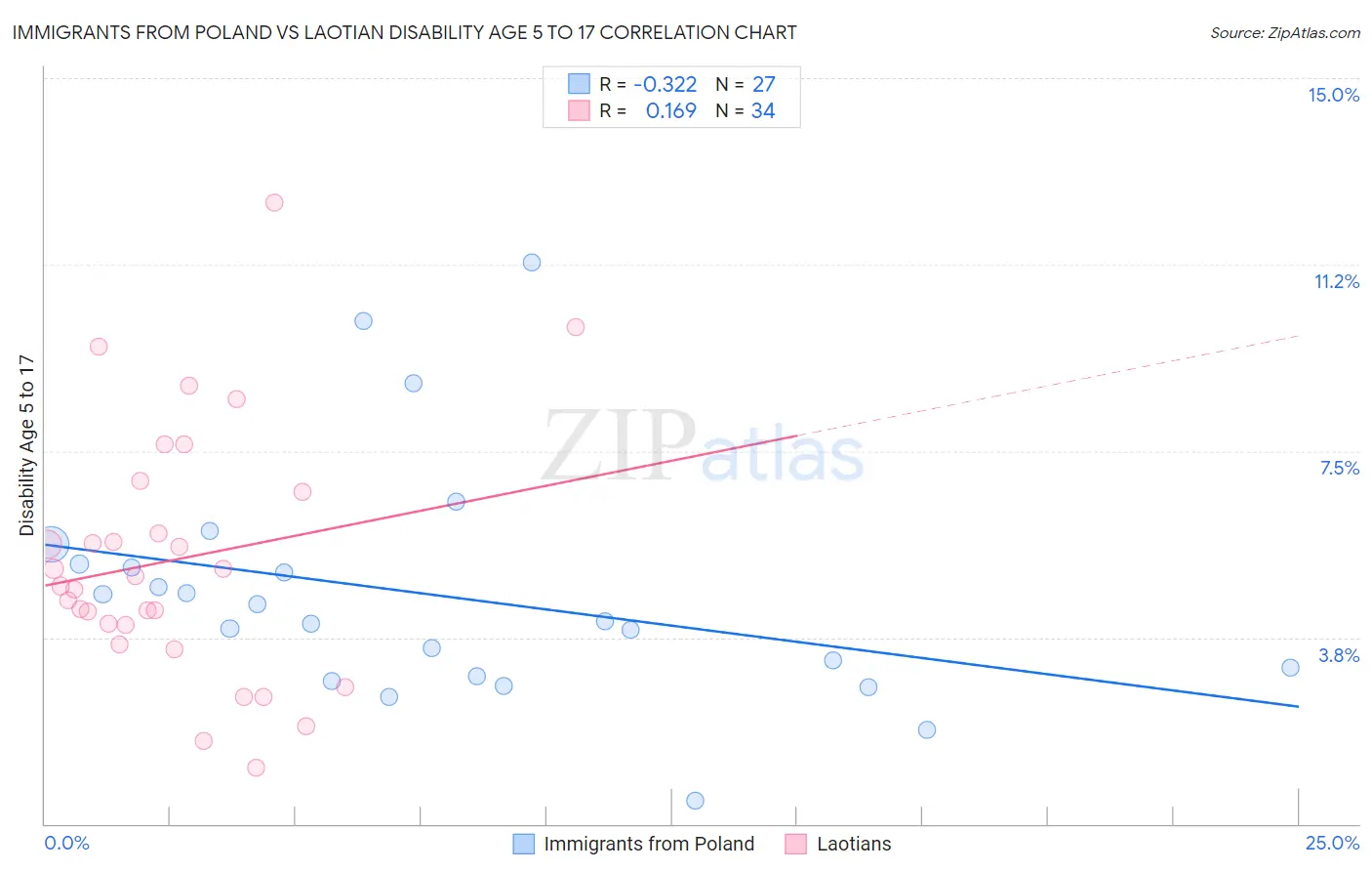 Immigrants from Poland vs Laotian Disability Age 5 to 17
