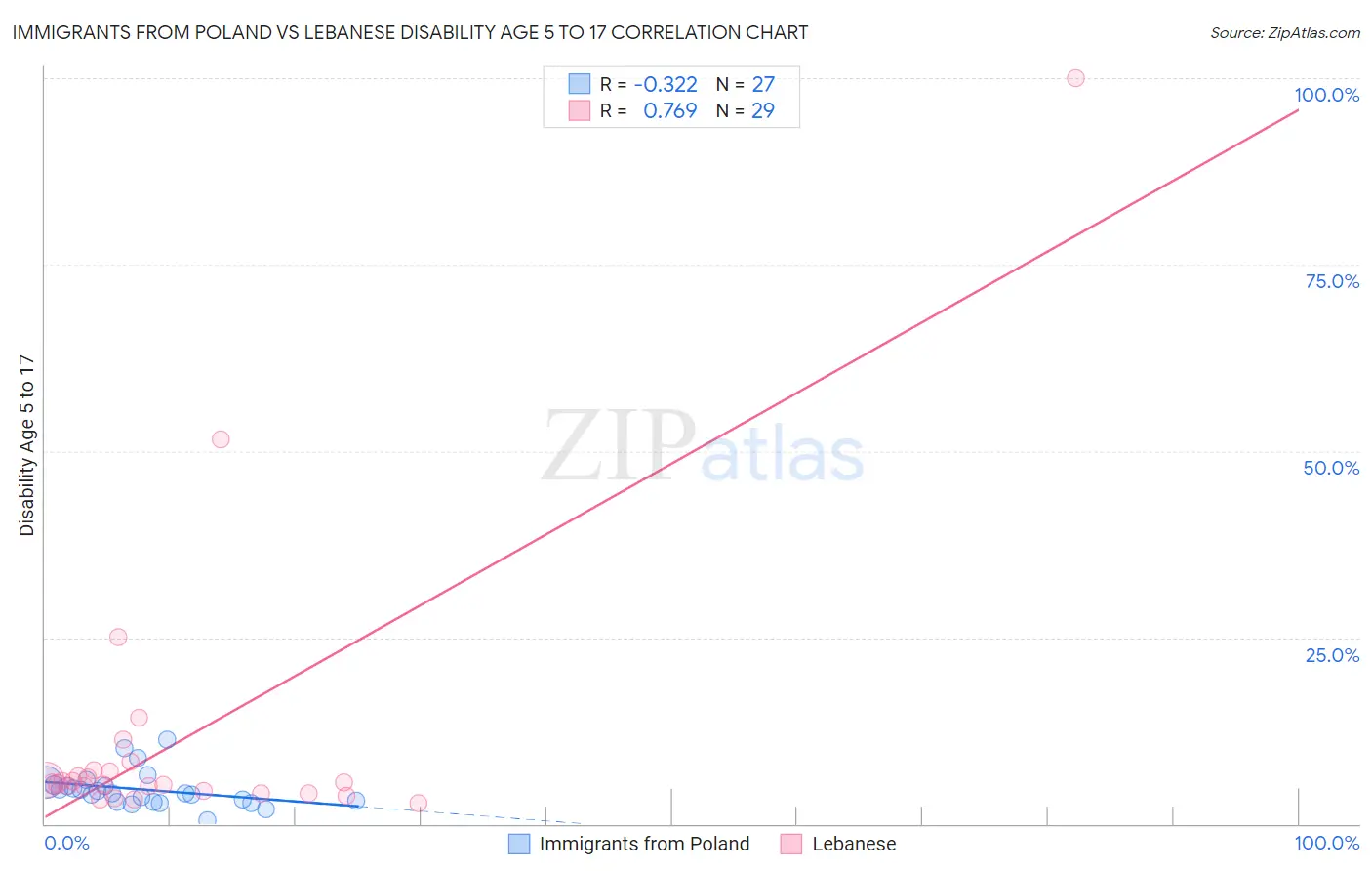 Immigrants from Poland vs Lebanese Disability Age 5 to 17