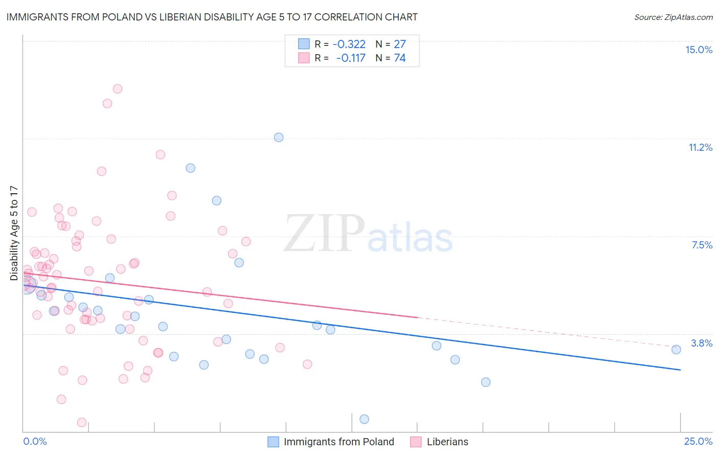 Immigrants from Poland vs Liberian Disability Age 5 to 17