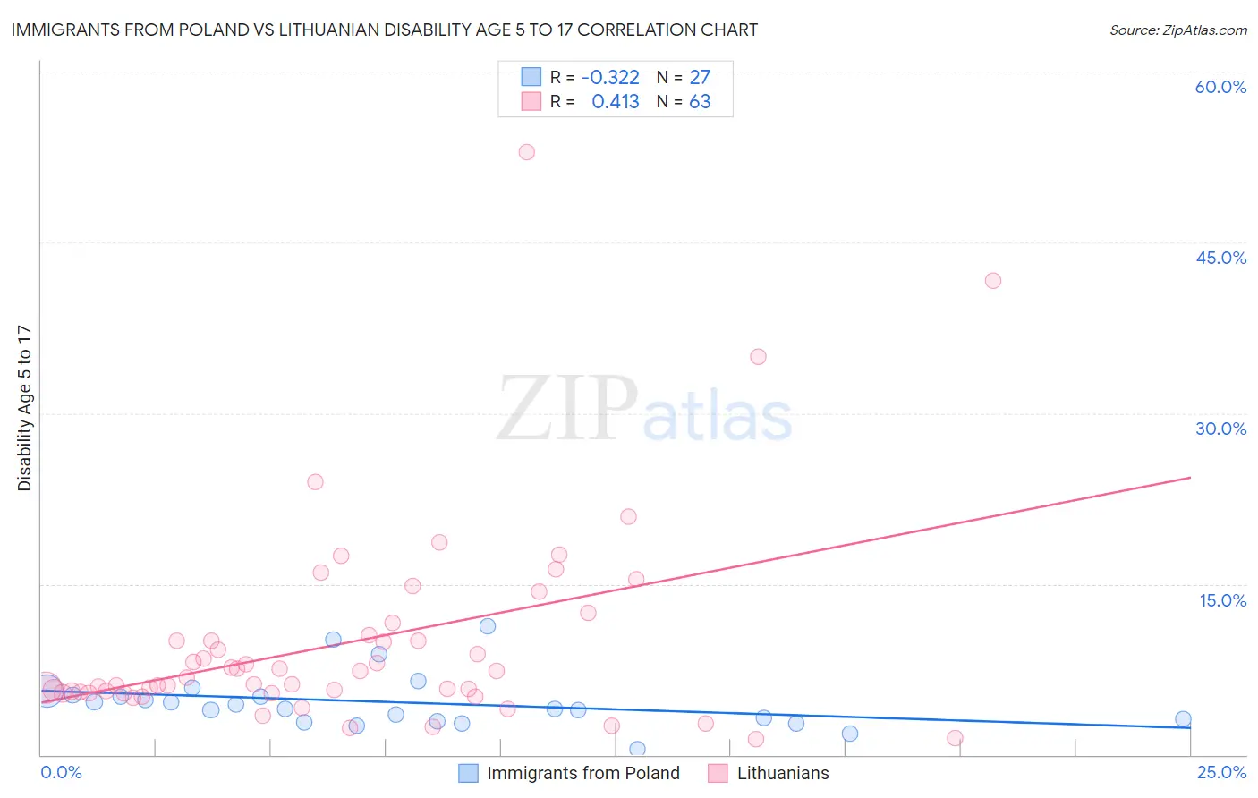 Immigrants from Poland vs Lithuanian Disability Age 5 to 17