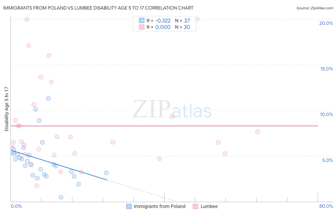 Immigrants from Poland vs Lumbee Disability Age 5 to 17