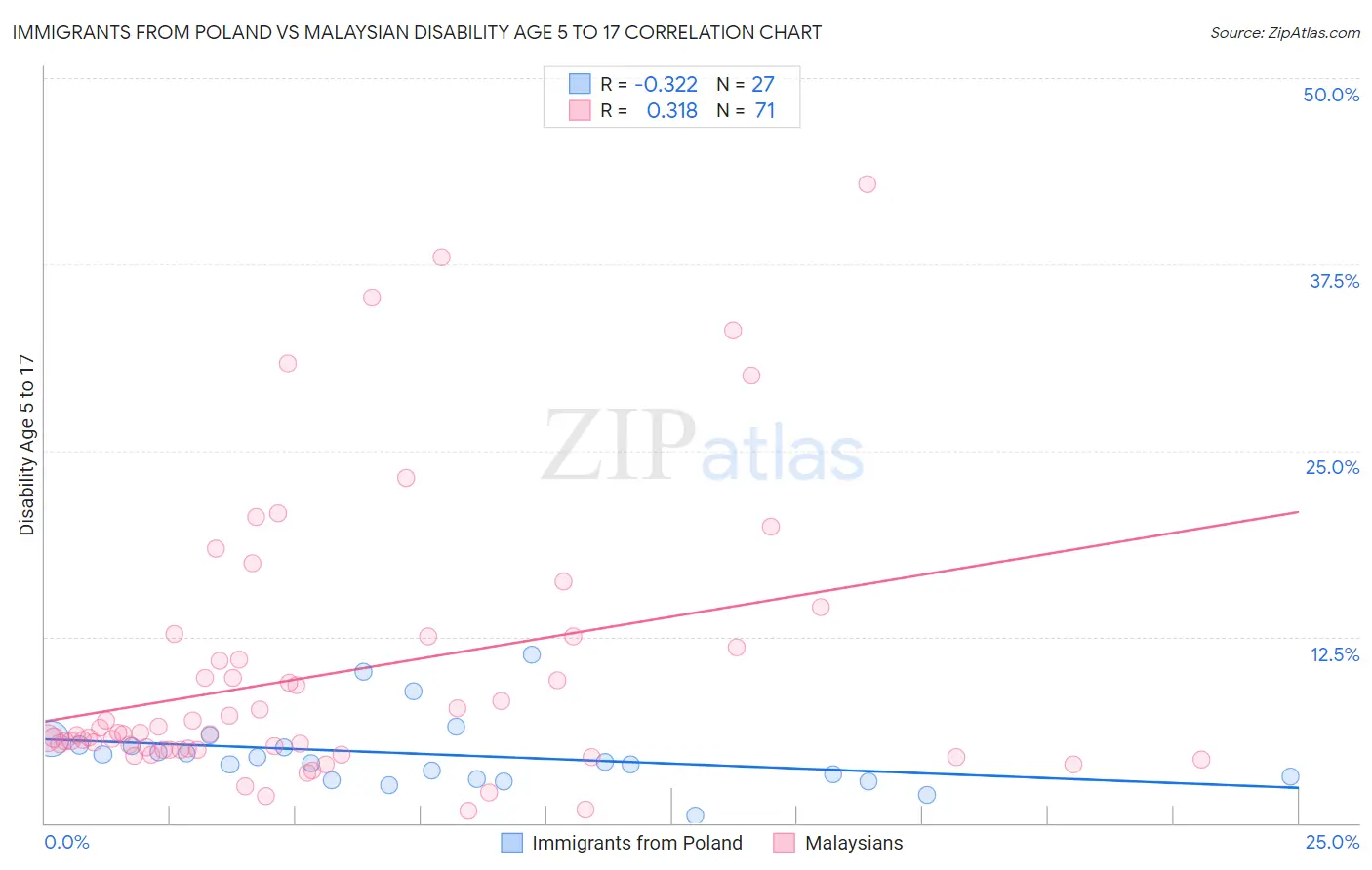 Immigrants from Poland vs Malaysian Disability Age 5 to 17