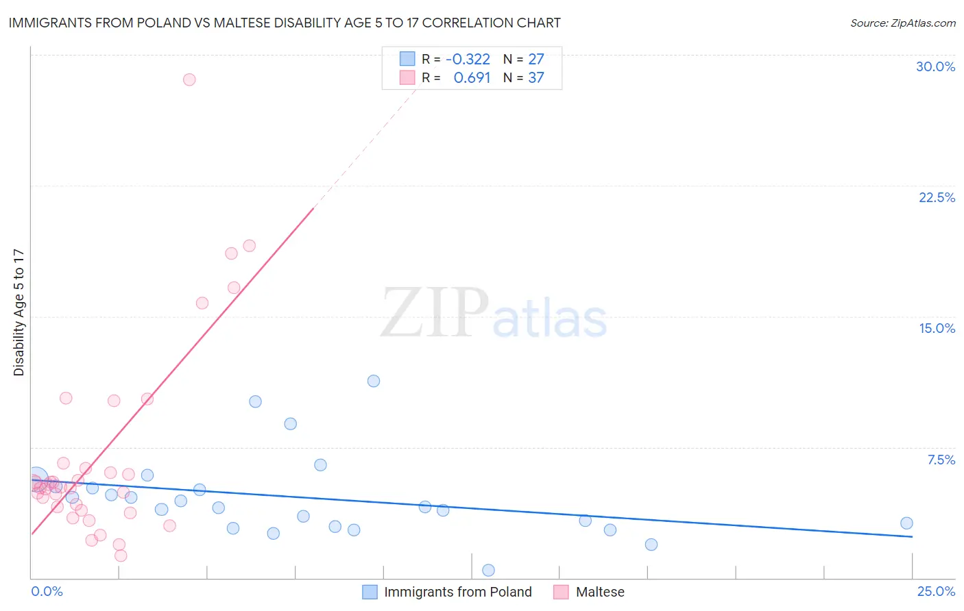 Immigrants from Poland vs Maltese Disability Age 5 to 17