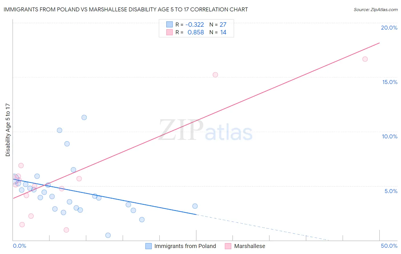 Immigrants from Poland vs Marshallese Disability Age 5 to 17