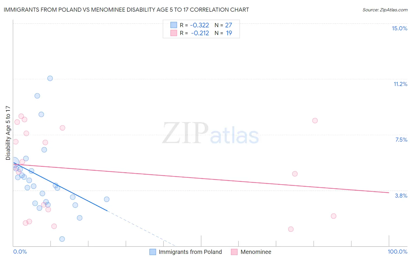 Immigrants from Poland vs Menominee Disability Age 5 to 17