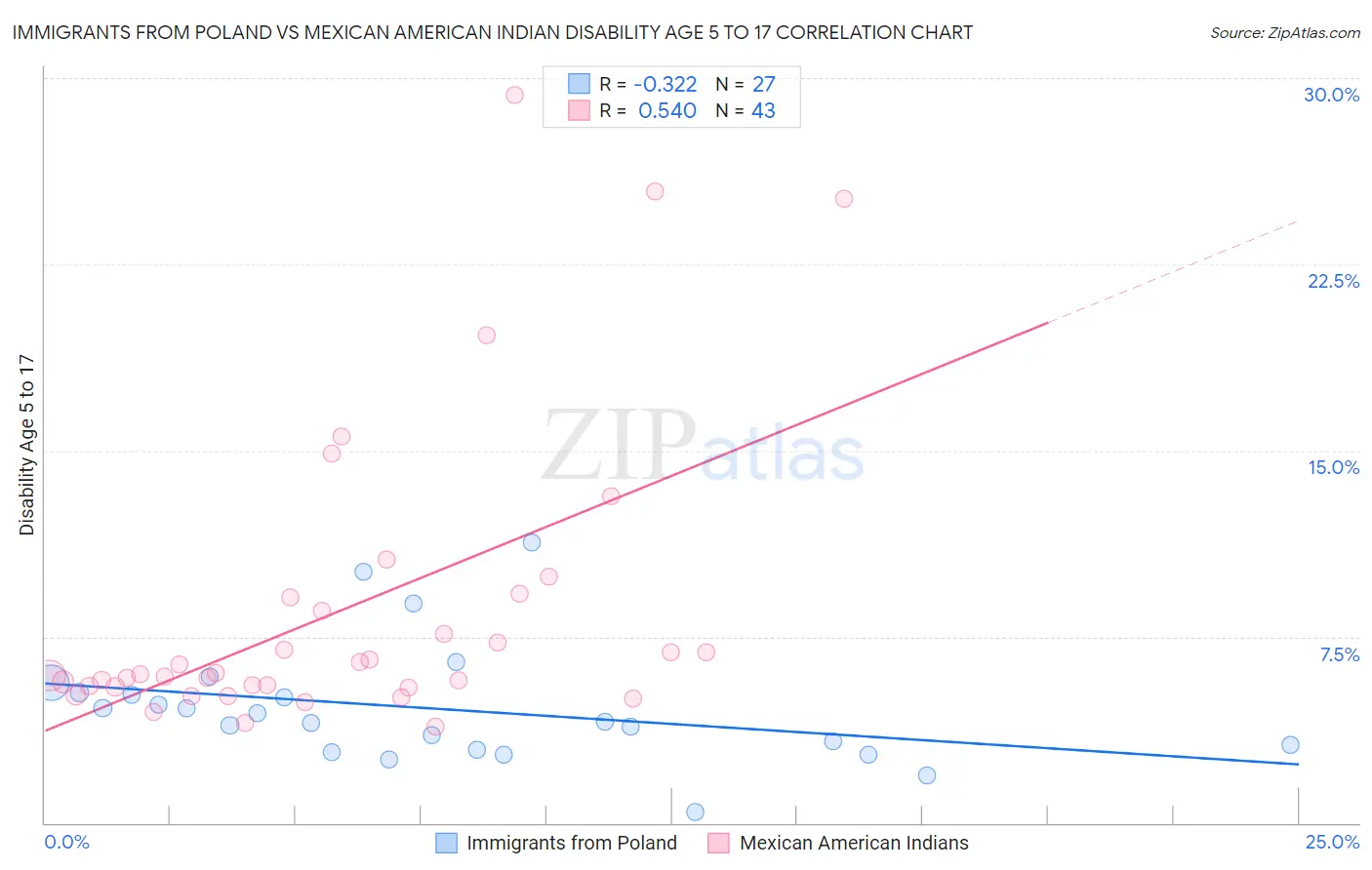 Immigrants from Poland vs Mexican American Indian Disability Age 5 to 17