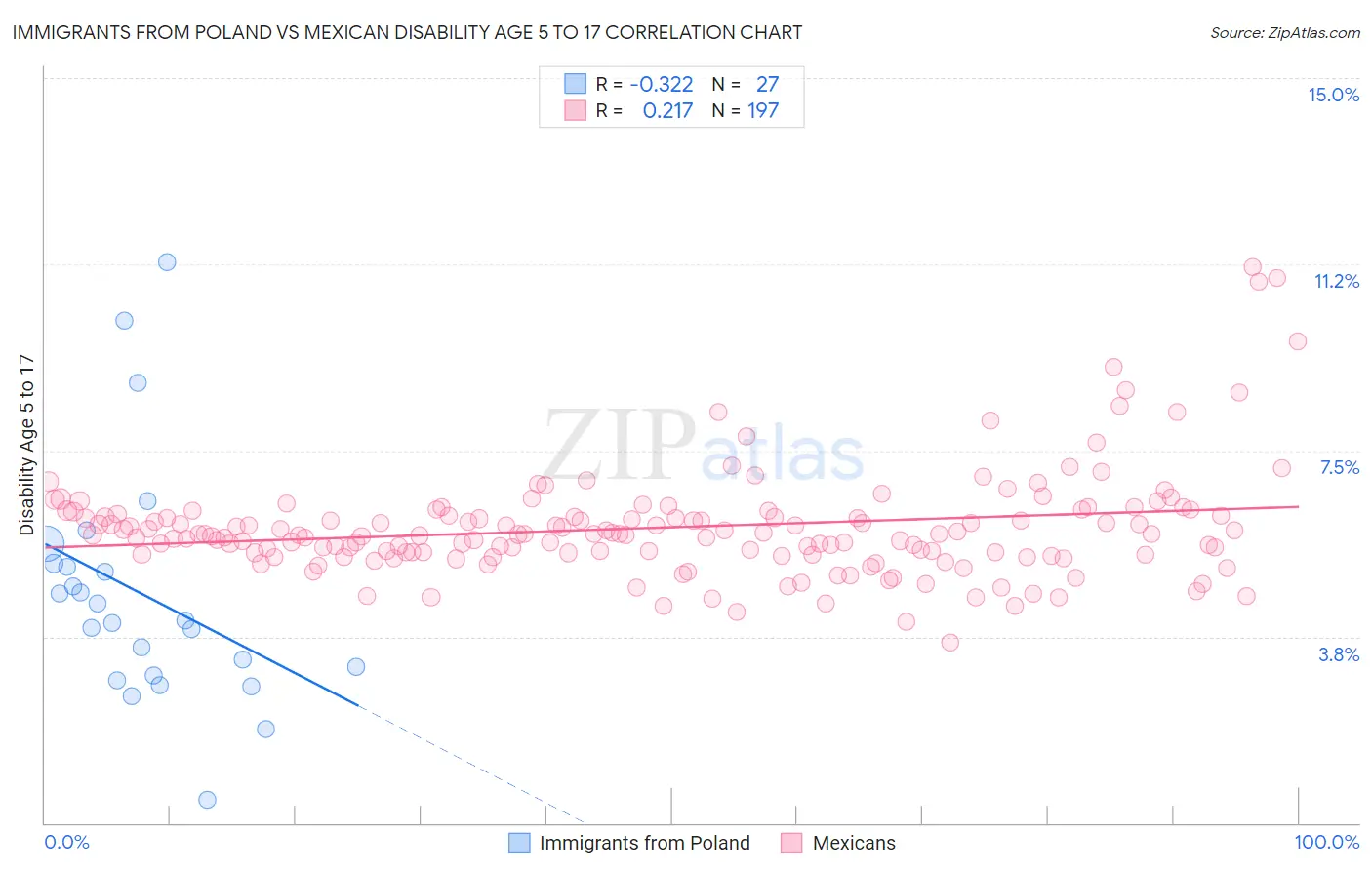 Immigrants from Poland vs Mexican Disability Age 5 to 17