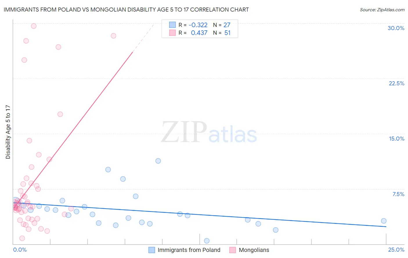 Immigrants from Poland vs Mongolian Disability Age 5 to 17