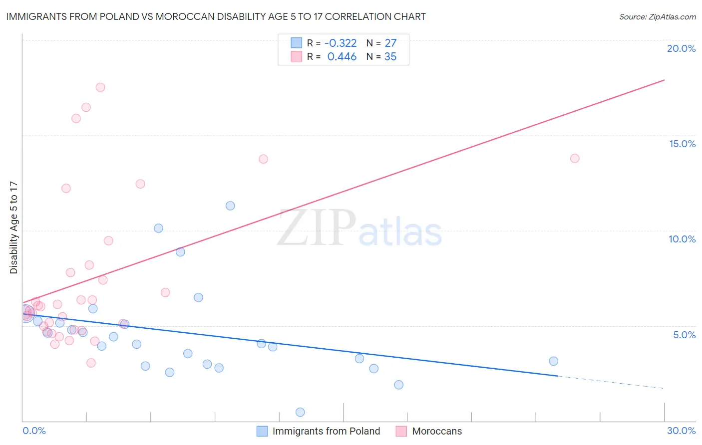 Immigrants from Poland vs Moroccan Disability Age 5 to 17