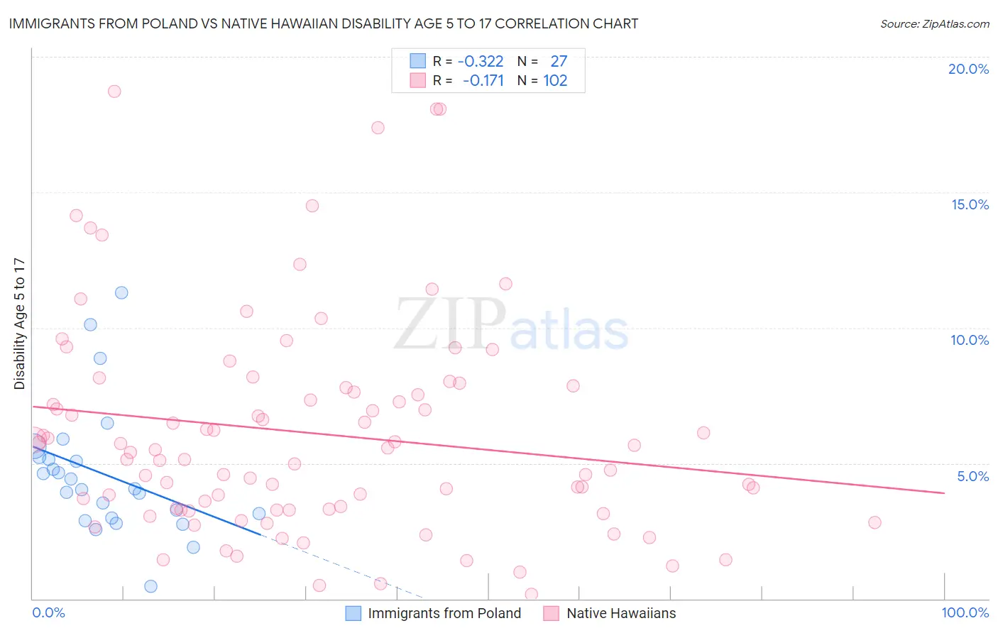 Immigrants from Poland vs Native Hawaiian Disability Age 5 to 17