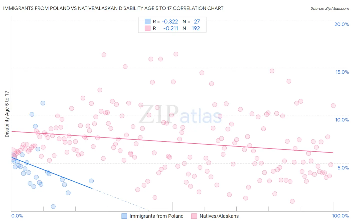 Immigrants from Poland vs Native/Alaskan Disability Age 5 to 17