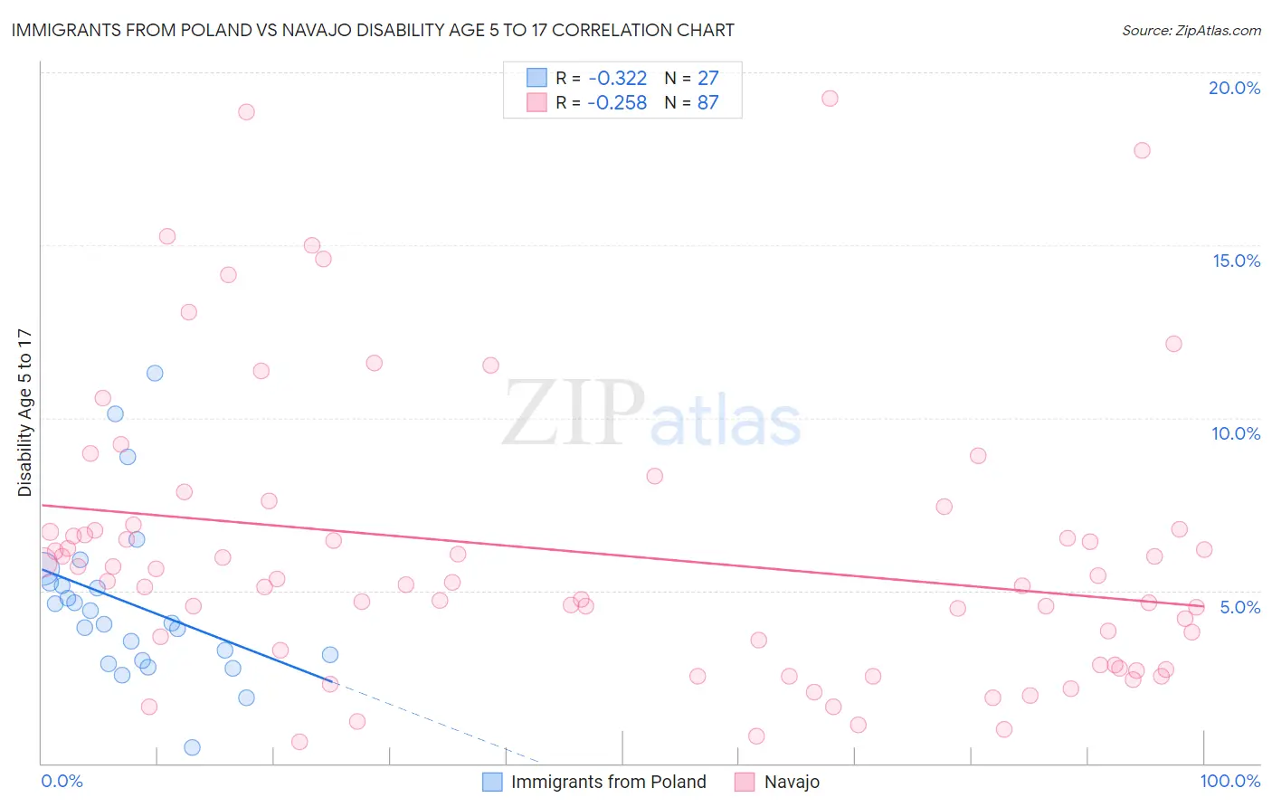 Immigrants from Poland vs Navajo Disability Age 5 to 17