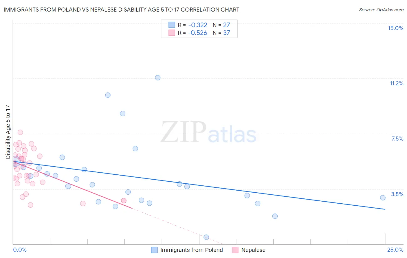 Immigrants from Poland vs Nepalese Disability Age 5 to 17