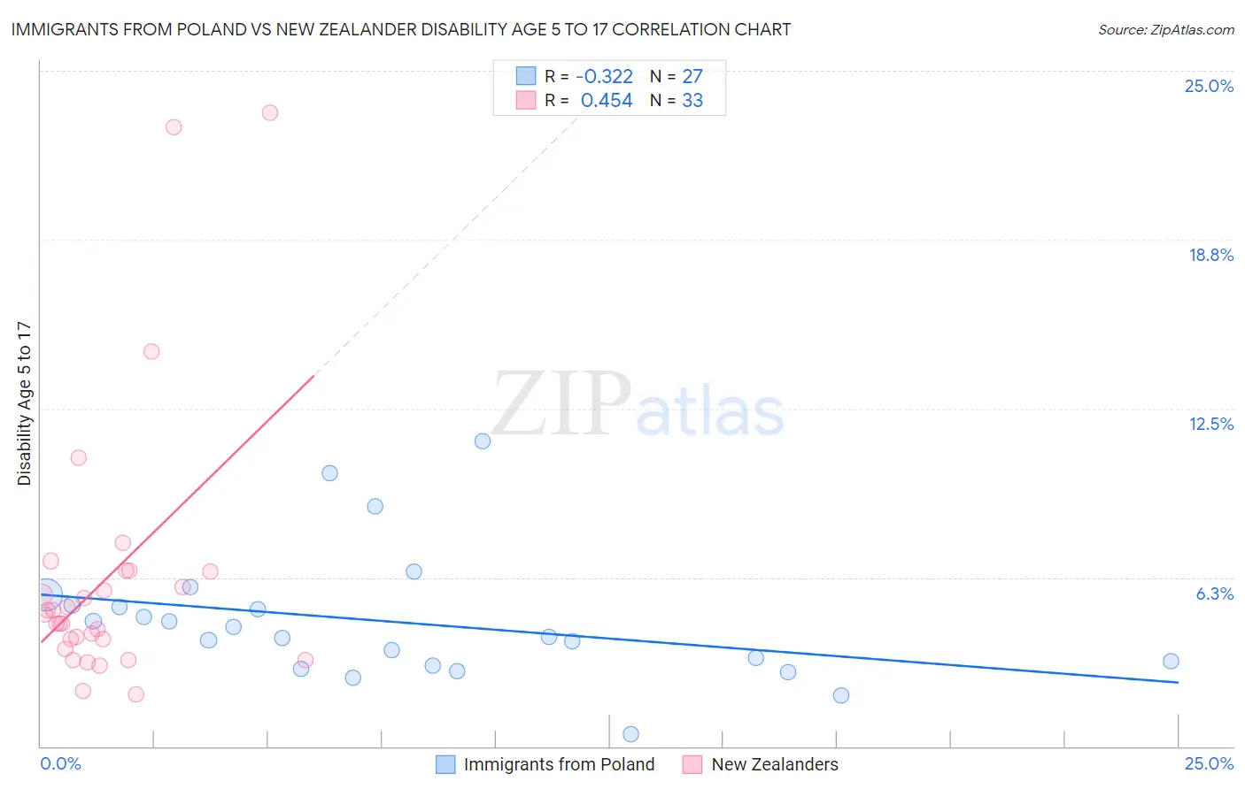 Immigrants from Poland vs New Zealander Disability Age 5 to 17