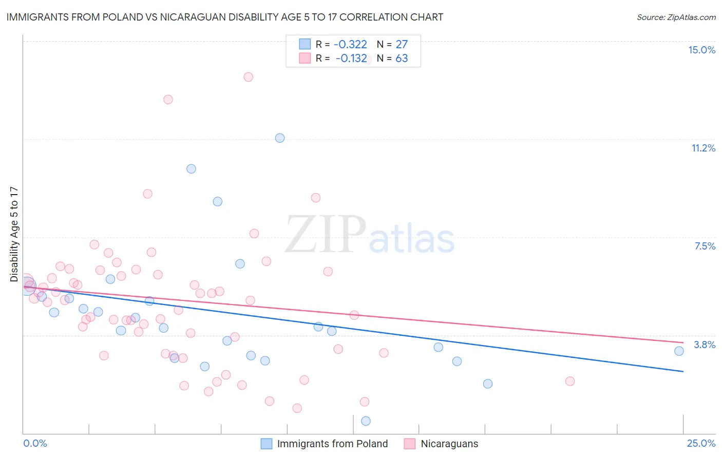 Immigrants from Poland vs Nicaraguan Disability Age 5 to 17