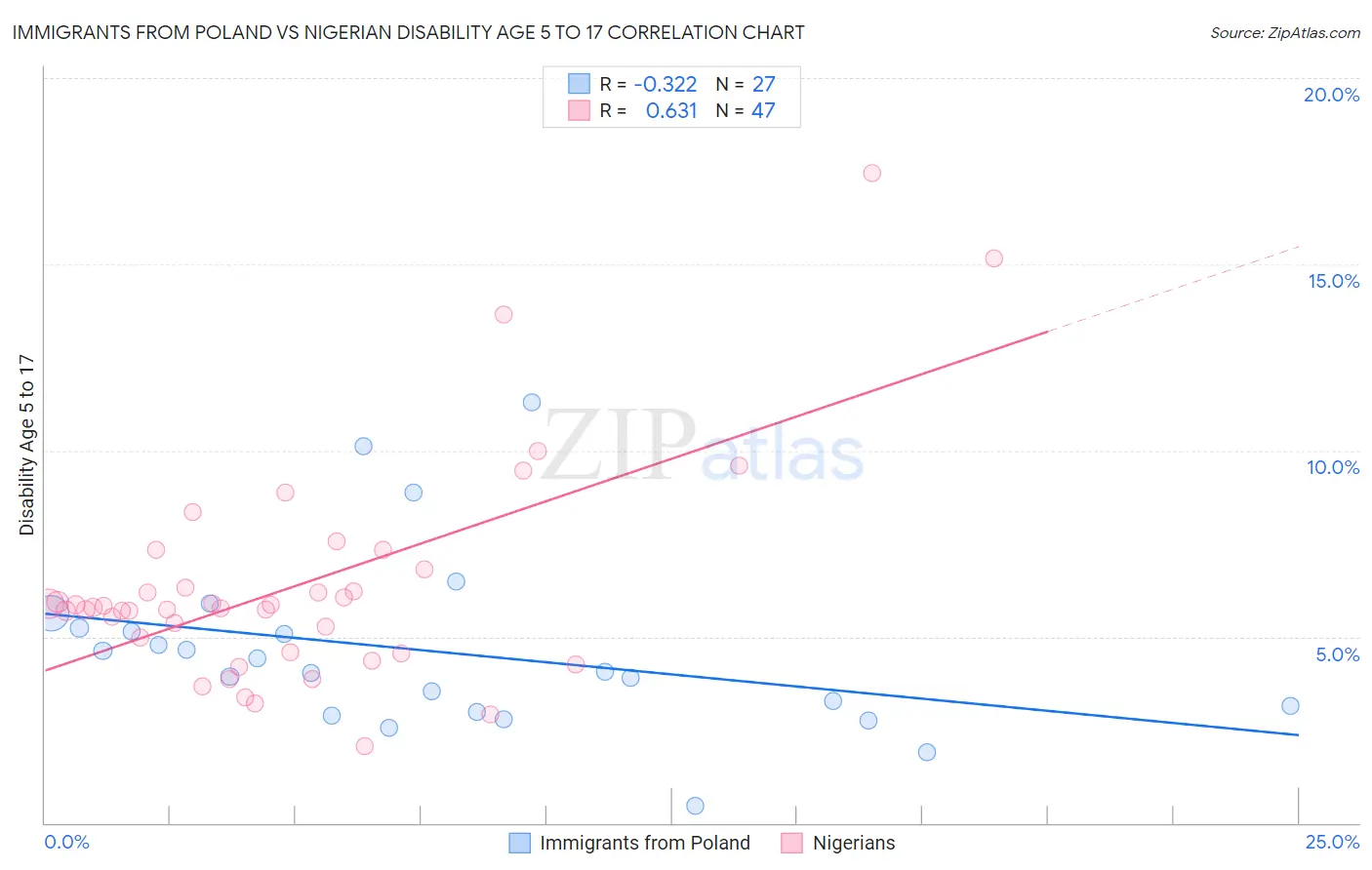 Immigrants from Poland vs Nigerian Disability Age 5 to 17