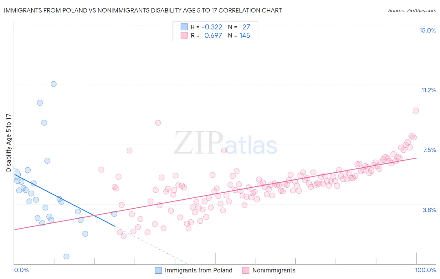 Immigrants from Poland vs Nonimmigrants Disability Age 5 to 17