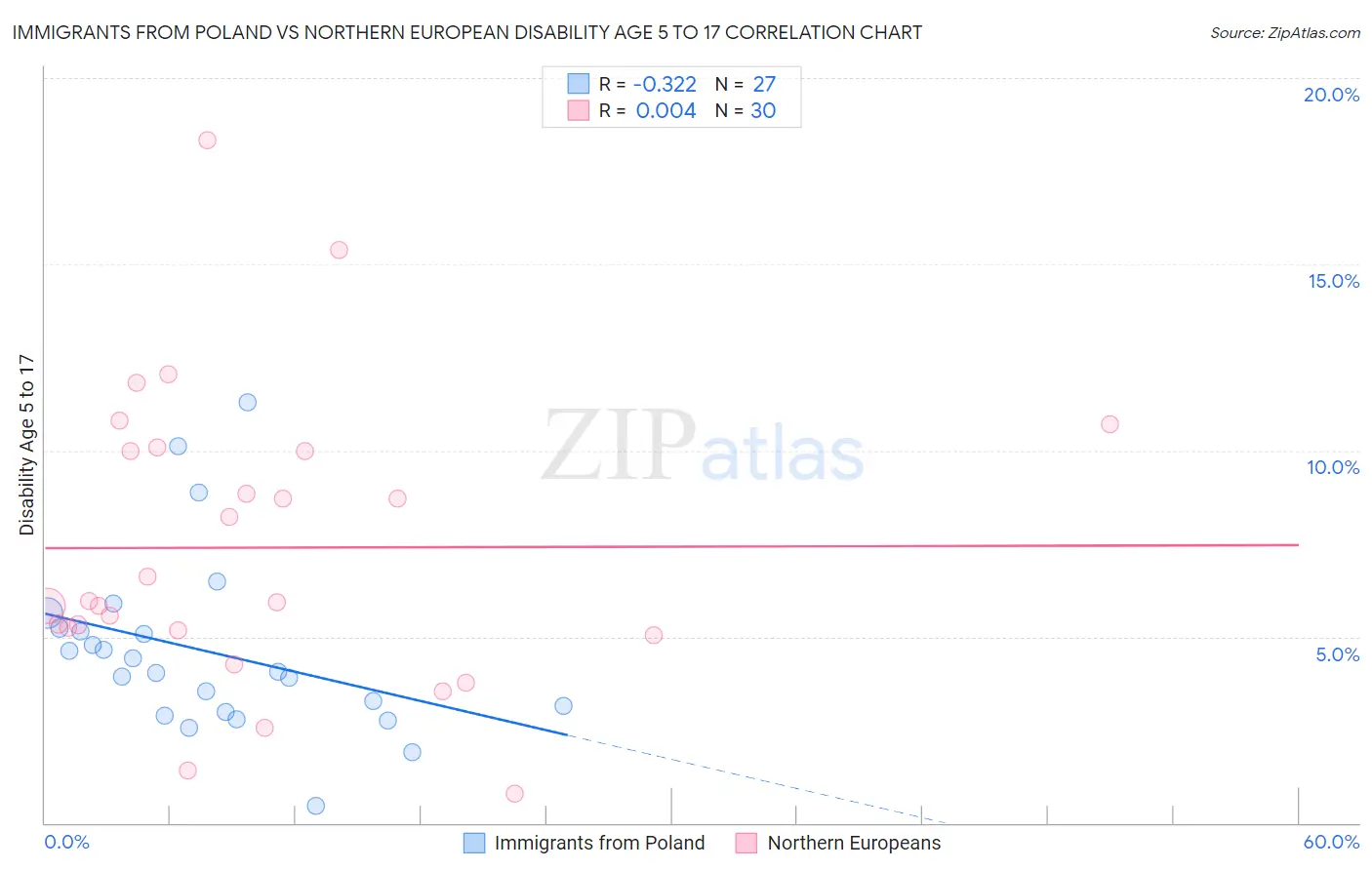 Immigrants from Poland vs Northern European Disability Age 5 to 17