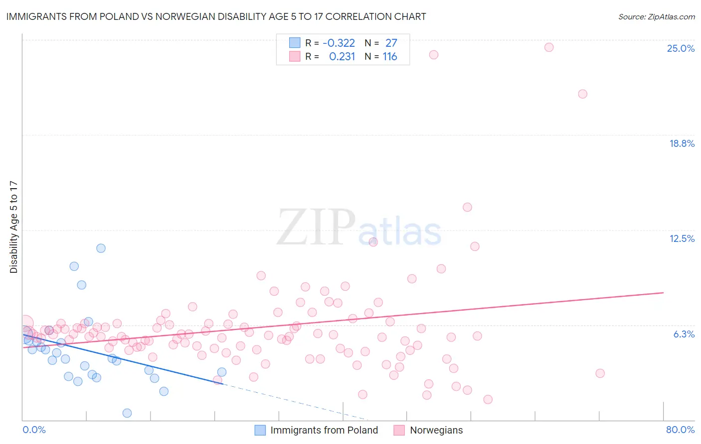 Immigrants from Poland vs Norwegian Disability Age 5 to 17