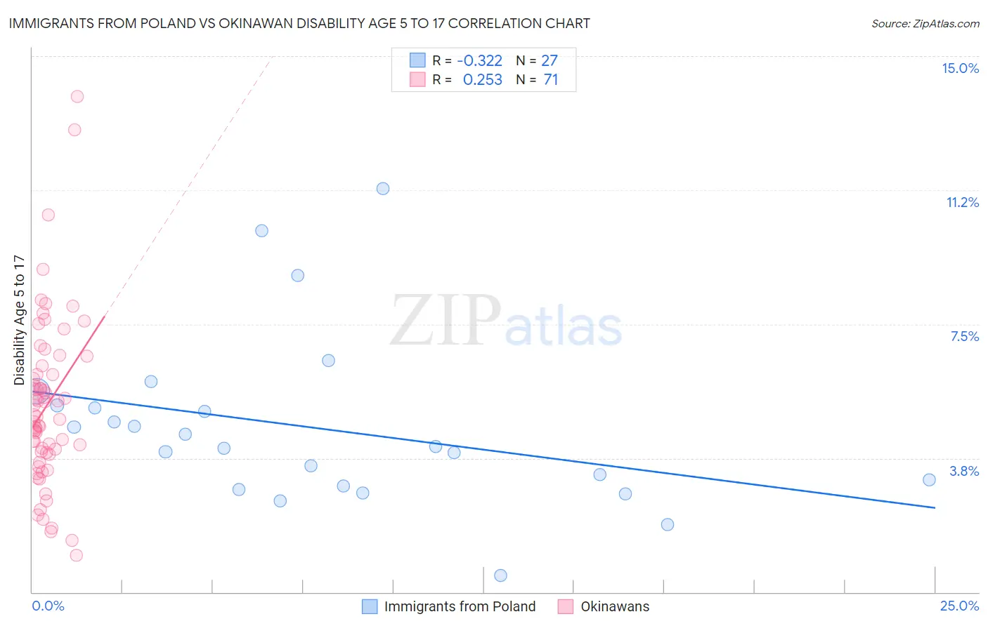 Immigrants from Poland vs Okinawan Disability Age 5 to 17