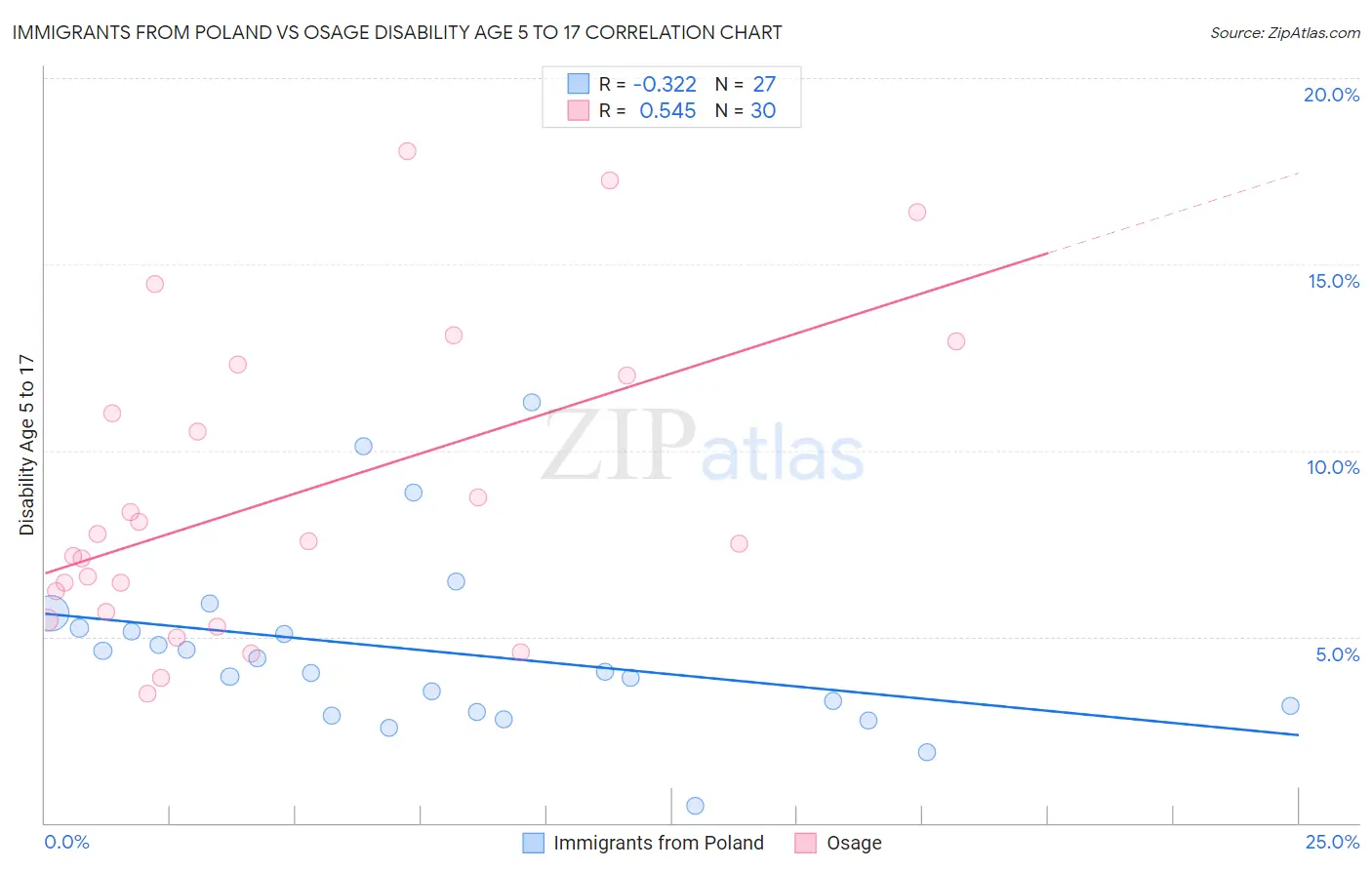 Immigrants from Poland vs Osage Disability Age 5 to 17