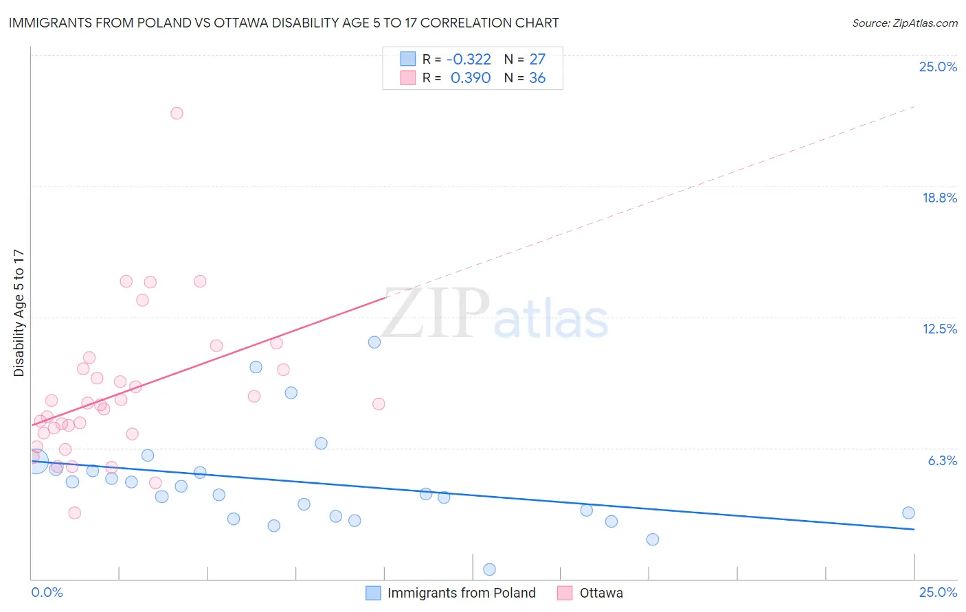 Immigrants from Poland vs Ottawa Disability Age 5 to 17