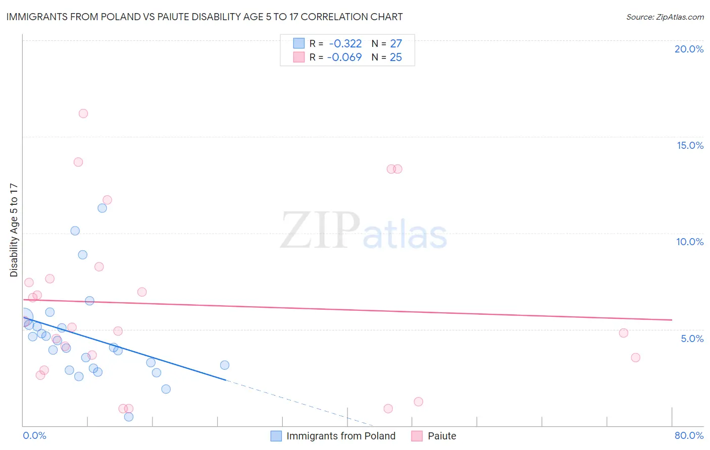 Immigrants from Poland vs Paiute Disability Age 5 to 17